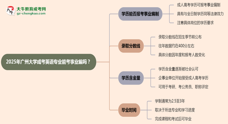 2025年廣州大學(xué)成考英語(yǔ)專業(yè)能考事業(yè)編嗎？思維導(dǎo)圖