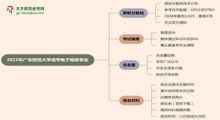 2025年廣東財經(jīng)大學成考電子商務(wù)專業(yè)錄取分數(shù)線是多少？思維導圖