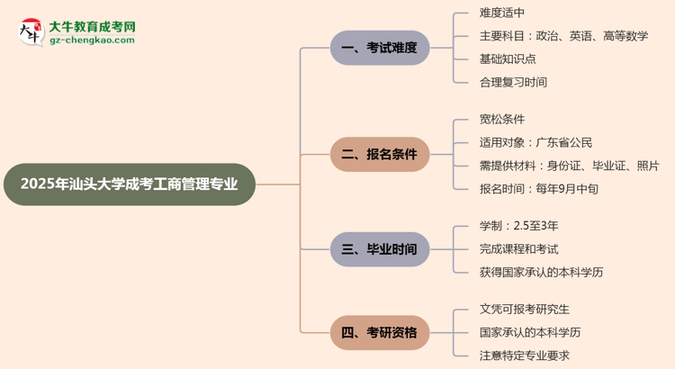 2025年汕頭大學成考工商管理專業(yè)難不難？思維導圖