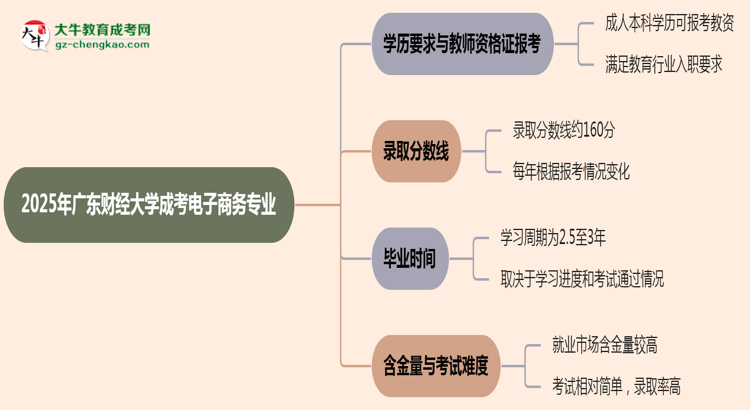 2025年廣東財(cái)經(jīng)大學(xué)成考電子商務(wù)專業(yè)學(xué)歷能報(bào)考教資嗎？思維導(dǎo)圖