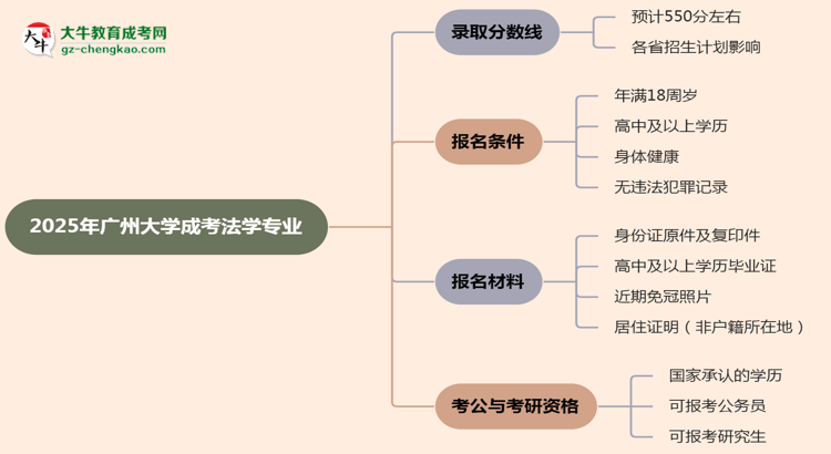 2025年廣州大學(xué)成考法學(xué)專業(yè)錄取分?jǐn)?shù)線是多少？思維導(dǎo)圖