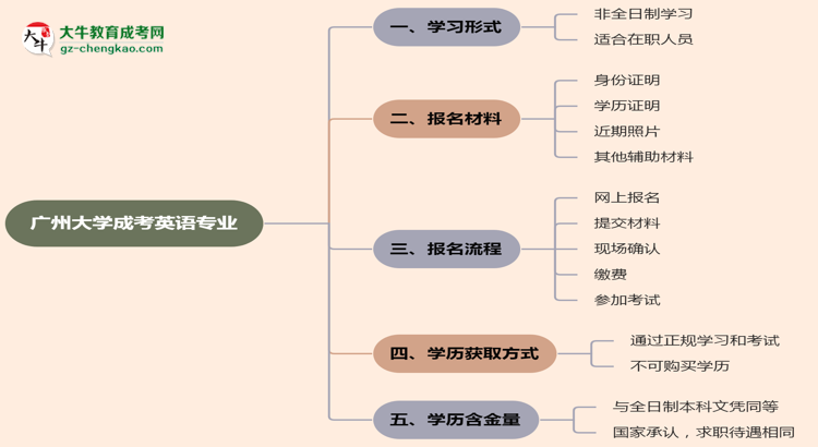 廣州大學(xué)成考英語(yǔ)專業(yè)是全日制的嗎？（2025最新）思維導(dǎo)圖