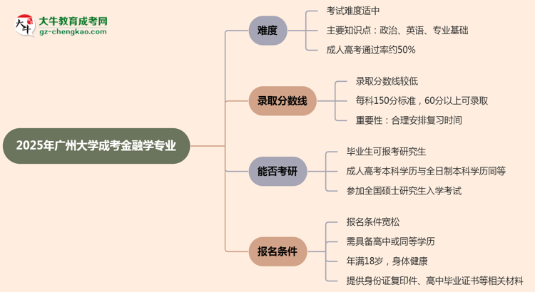 2025年廣州大學(xué)成考金融學(xué)專業(yè)難不難？思維導(dǎo)圖