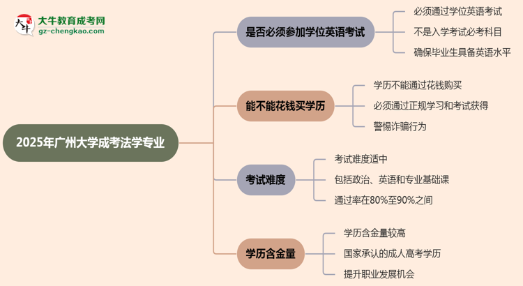 2025年廣州大學(xué)成考法學(xué)專業(yè)要考學(xué)位英語(yǔ)嗎？思維導(dǎo)圖