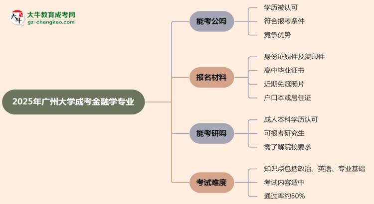 廣州大學(xué)2025年成考金融學(xué)專業(yè)學(xué)歷能考公嗎？思維導(dǎo)圖