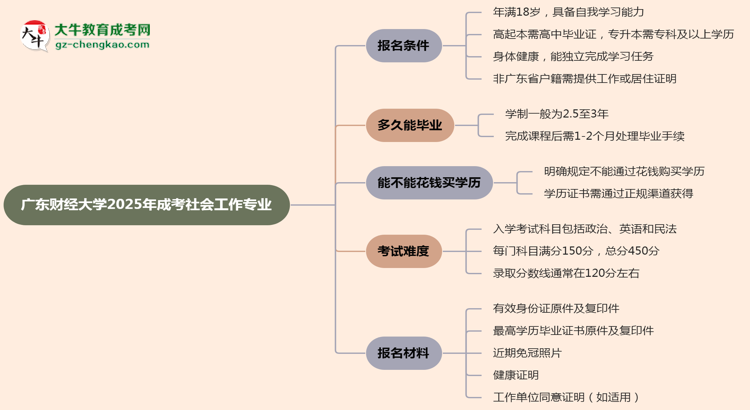 廣東財(cái)經(jīng)大學(xué)2025年成考社會(huì)工作專(zhuān)業(yè)報(bào)考條件是什么思維導(dǎo)圖