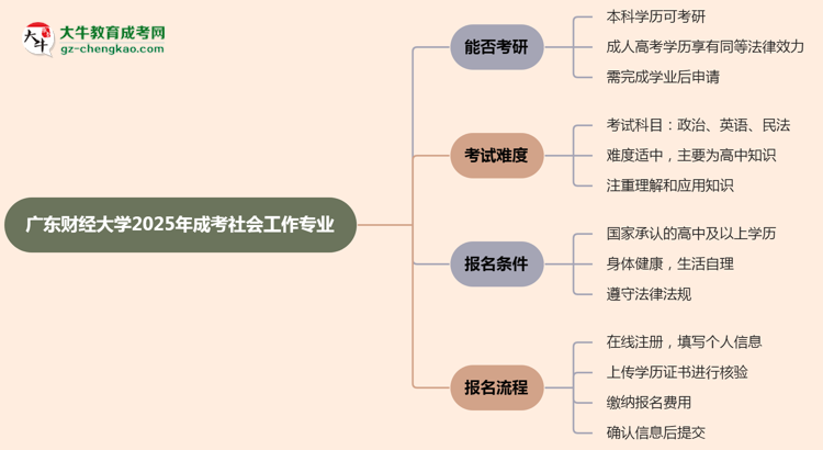 廣東財(cái)經(jīng)大學(xué)2025年成考社會(huì)工作專業(yè)能考研究生嗎？思維導(dǎo)圖