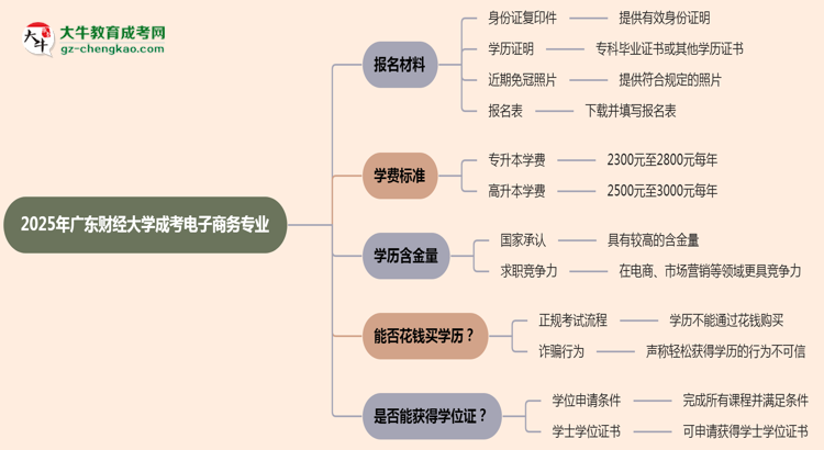 2025年廣東財經大學成考電子商務專業(yè)報名材料需要什么？思維導圖