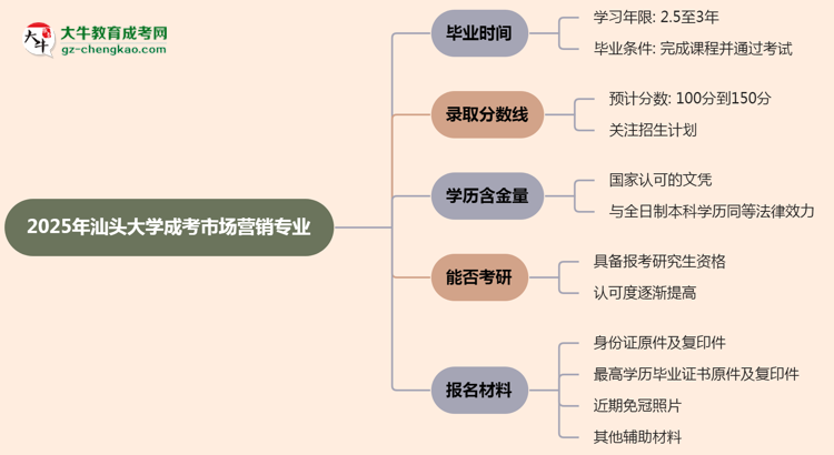 汕頭大學成考市場營銷專業(yè)需多久完成并拿證？（2025年新）思維導圖