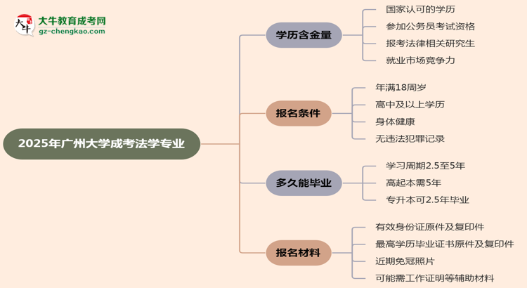 2025年廣州大學(xué)成考法學(xué)專業(yè)學(xué)歷的含金量怎么樣？思維導(dǎo)圖