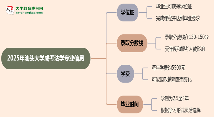 2025年汕頭大學(xué)成考法學(xué)專業(yè)能拿學(xué)位證嗎？思維導(dǎo)圖