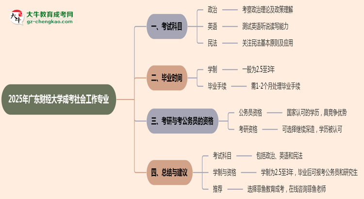 2025年廣東財(cái)經(jīng)大學(xué)成考社會(huì)工作專業(yè)入學(xué)考試科目有哪些？思維導(dǎo)圖