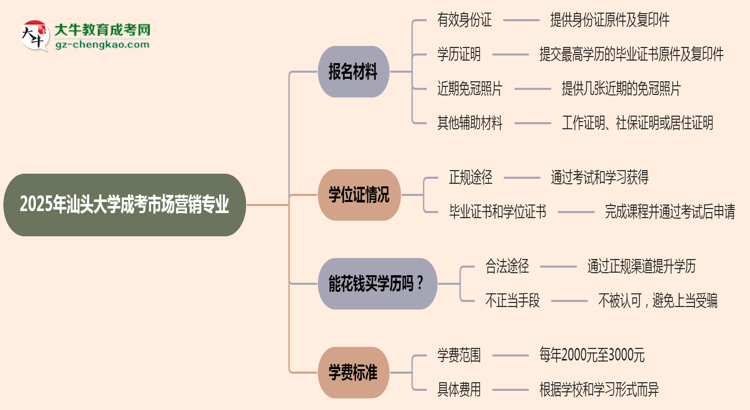 2025年汕頭大學(xué)成考市場(chǎng)營(yíng)銷(xiāo)專(zhuān)業(yè)報(bào)名材料需要什么？思維導(dǎo)圖