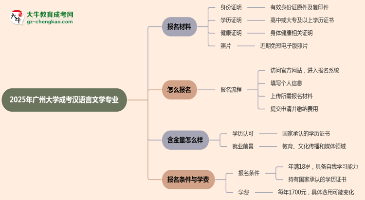 2025年廣州大學(xué)成考漢語言文學(xué)專業(yè)報名材料需要什么？思維導(dǎo)圖