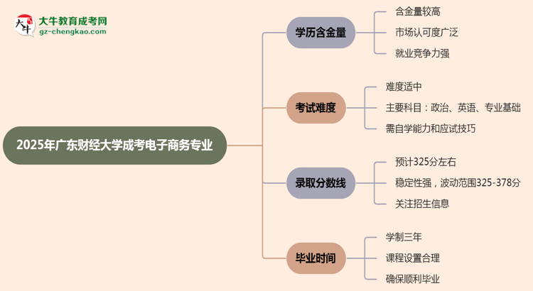 2025年廣東財經(jīng)大學(xué)成考電子商務(wù)專業(yè)學(xué)歷的含金量怎么樣？思維導(dǎo)圖