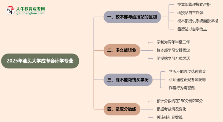 汕頭大學(xué)2025年成考會計(jì)學(xué)專業(yè)校本部和函授站哪個更好？思維導(dǎo)圖
