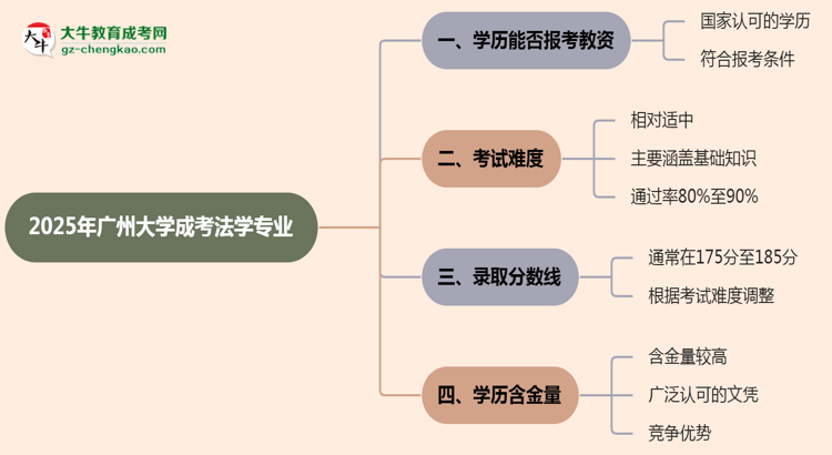 2025年廣州大學成考法學專業(yè)學歷能報考教資嗎？思維導圖