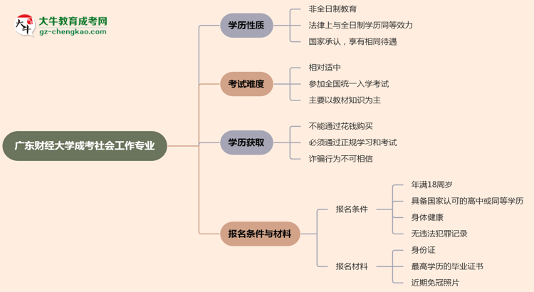 廣東財經(jīng)大學成考社會工作專業(yè)是全日制的嗎？（2025最新）思維導圖