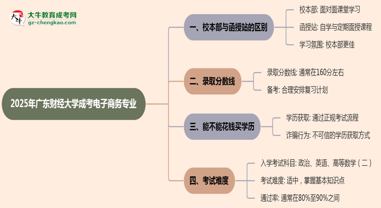 廣東財(cái)經(jīng)大學(xué)2025年成考電子商務(wù)專業(yè)校本部和函授站哪個(gè)更好？思維導(dǎo)圖