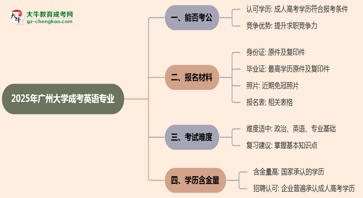 廣州大學(xué)2025年成考英語專業(yè)學(xué)歷能考公嗎？思維導(dǎo)圖
