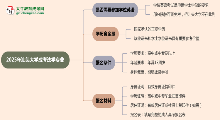 2025年汕頭大學(xué)成考法學(xué)專業(yè)要考學(xué)位英語(yǔ)嗎？思維導(dǎo)圖