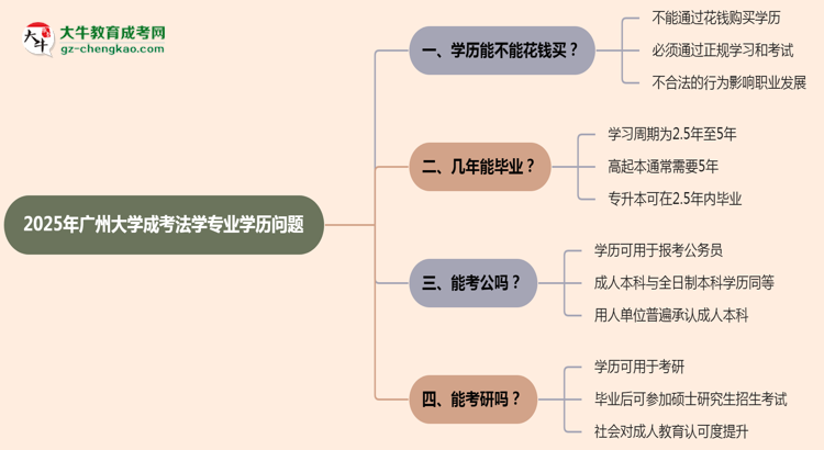 2025年廣州大學(xué)成考法學(xué)專業(yè)學(xué)歷花錢能買到嗎？思維導(dǎo)圖