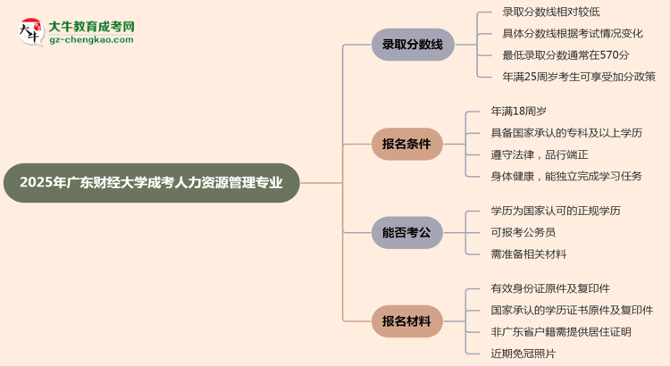 2025年廣東財(cái)經(jīng)大學(xué)成考人力資源管理專業(yè)錄取分?jǐn)?shù)線是多少？思維導(dǎo)圖