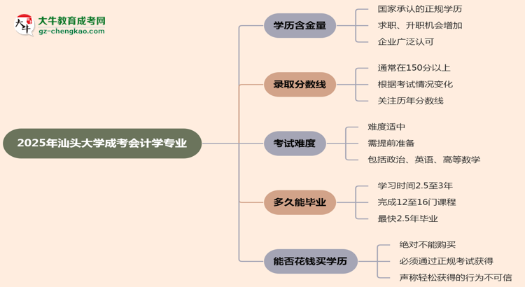 2025年汕頭大學(xué)成考會(huì)計(jì)學(xué)專業(yè)學(xué)歷的含金量怎么樣？思維導(dǎo)圖