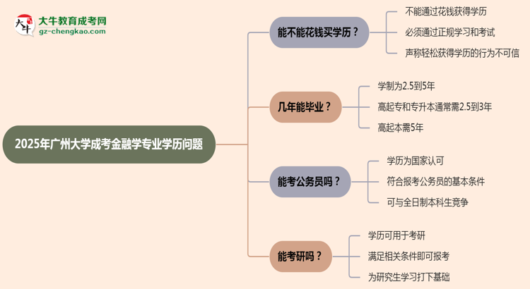 2025年廣州大學(xué)成考金融學(xué)專業(yè)學(xué)歷花錢能買到嗎？思維導(dǎo)圖