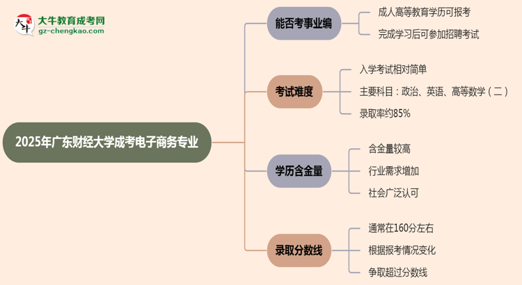 2025年廣東財(cái)經(jīng)大學(xué)成考電子商務(wù)專業(yè)能考事業(yè)編嗎？思維導(dǎo)圖