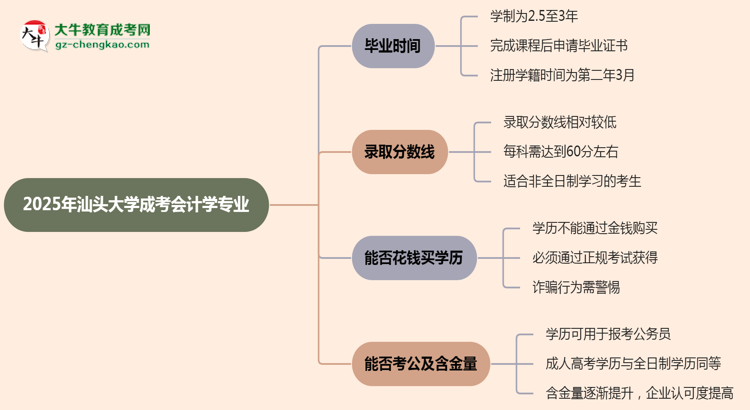 汕頭大學成考會計學專業(yè)需多久完成并拿證？（2025年新）思維導圖