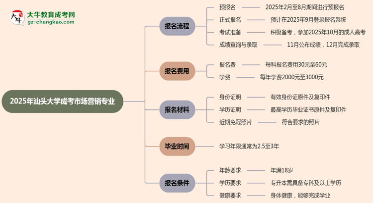汕頭大學(xué)成考市場營銷專業(yè)2025年報名流程思維導(dǎo)圖