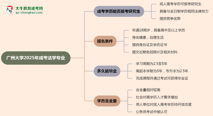 廣州大學(xué)2025年成考法學(xué)專業(yè)能考研究生嗎？思維導(dǎo)圖