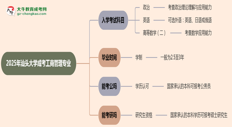 2025年汕頭大學(xué)成考工商管理專業(yè)入學(xué)考試科目有哪些？思維導(dǎo)圖