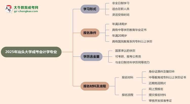 汕頭大學(xué)成考會(huì)計(jì)學(xué)專業(yè)是全日制的嗎？（2025最新）思維導(dǎo)圖
