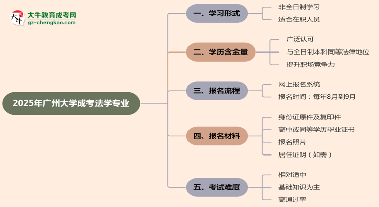 廣州大學成考法學專業(yè)是全日制的嗎？（2025最新）思維導圖
