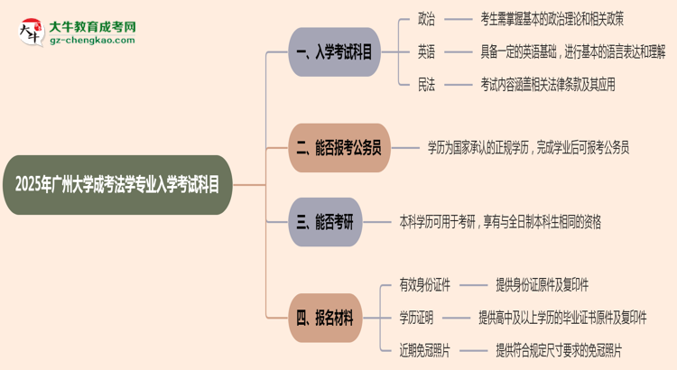 2025年廣州大學成考法學專業(yè)入學考試科目有哪些？思維導圖