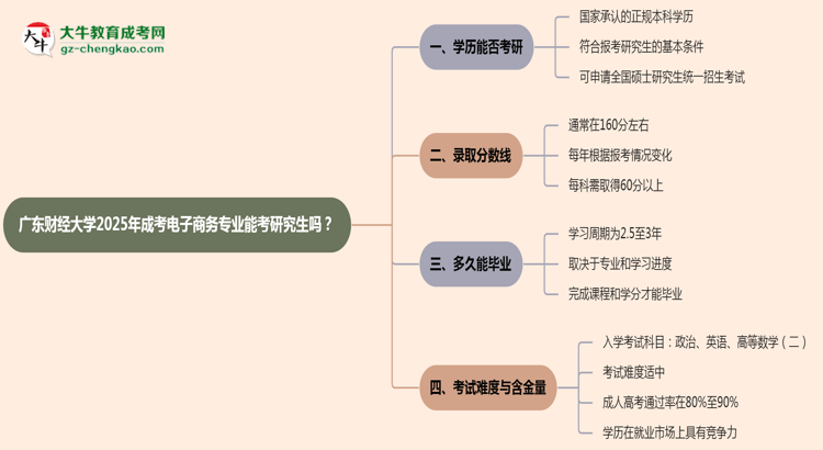 廣東財(cái)經(jīng)大學(xué)2025年成考電子商務(wù)專業(yè)能考研究生嗎？思維導(dǎo)圖