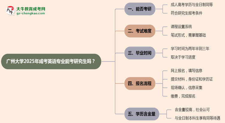 廣州大學(xué)2025年成考英語專業(yè)能考研究生嗎？思維導(dǎo)圖