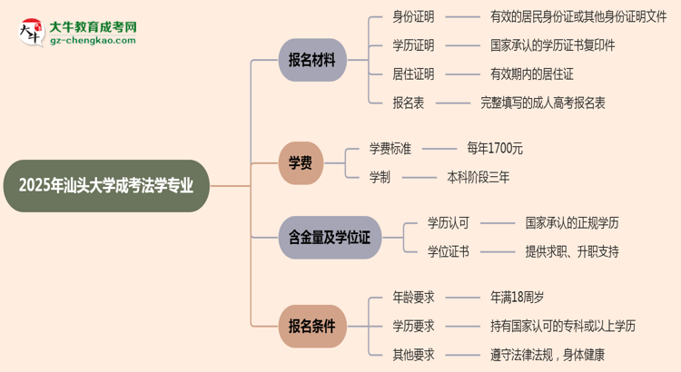 2025年汕頭大學(xué)成考法學(xué)專業(yè)報名材料需要什么？思維導(dǎo)圖