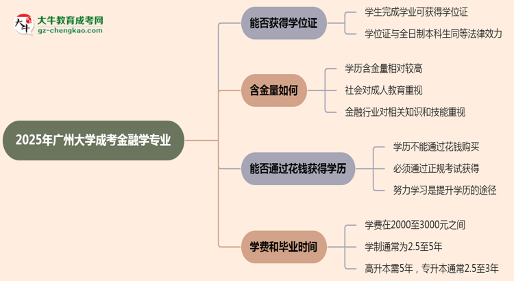 2025年廣州大學(xué)成考金融學(xué)專(zhuān)業(yè)能拿學(xué)位證嗎？思維導(dǎo)圖