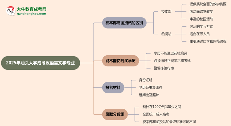 汕頭大學(xué)2025年成考漢語言文學(xué)專業(yè)校本部和函授站哪個(gè)更好？思維導(dǎo)圖