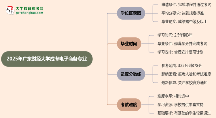 2025年廣東財經(jīng)大學(xué)成考電子商務(wù)專業(yè)能拿學(xué)位證嗎？思維導(dǎo)圖