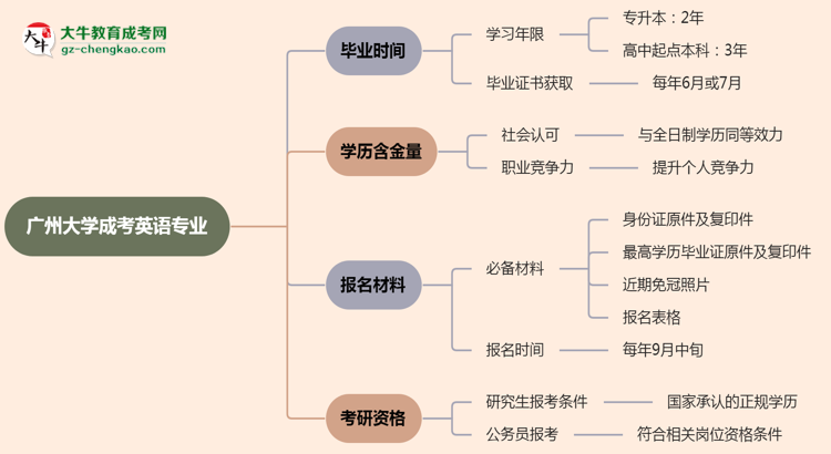 廣州大學(xué)成考英語專業(yè)需多久完成并拿證？（2025年新）思維導(dǎo)圖