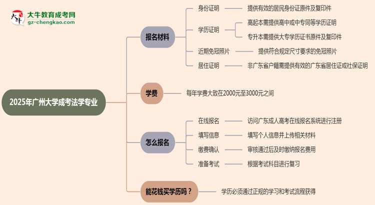 2025年廣州大學(xué)成考法學(xué)專業(yè)報(bào)名材料需要什么？思維導(dǎo)圖