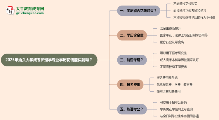 2025年汕頭大學(xué)成考護(hù)理學(xué)專(zhuān)業(yè)學(xué)歷花錢(qián)能買(mǎi)到嗎？思維導(dǎo)圖