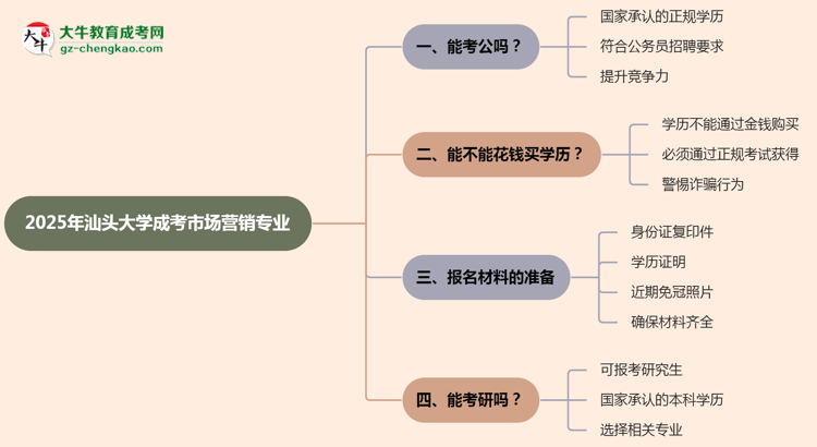 汕頭大學(xué)2025年成考市場營銷專業(yè)學(xué)歷能考公嗎？思維導(dǎo)圖
