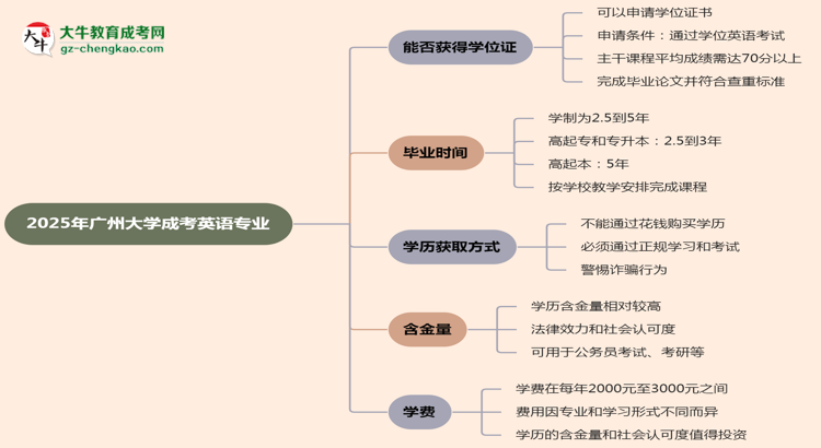 2025年廣州大學成考英語專業(yè)能拿學位證嗎？思維導圖