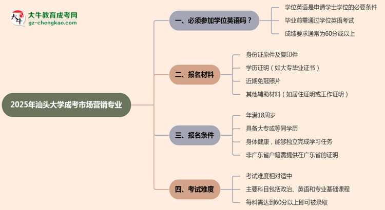 2025年汕頭大學(xué)成考市場(chǎng)營(yíng)銷(xiāo)專(zhuān)業(yè)要考學(xué)位英語(yǔ)嗎？思維導(dǎo)圖