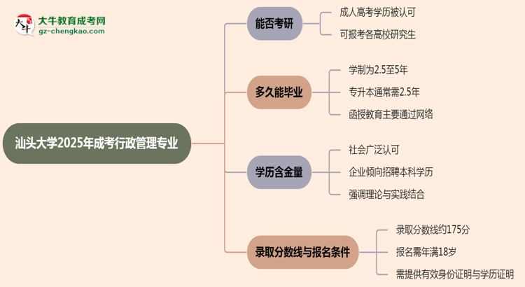 汕頭大學(xué)2025年成考行政管理專(zhuān)業(yè)能考研究生嗎？思維導(dǎo)圖
